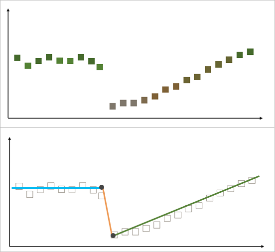 Two graphs showing a pixel value changing over time (above) and the segments fitted to those changes (below) using the LandTrendr algorithm Two graphs showing a pixel value changing over time (above) and the segments fitted to those changes (below) using the LandTrendr algorithm